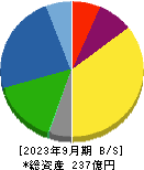 サンコーテクノ 貸借対照表 2023年9月期