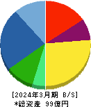 松屋アールアンドディ 貸借対照表 2024年3月期