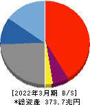 三菱ＵＦＪフィナンシャル・グループ 貸借対照表 2022年3月期