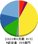 精工技研 貸借対照表 2023年6月期