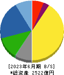 淀川製鋼所 貸借対照表 2023年6月期