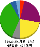 サイボー 貸借対照表 2023年6月期