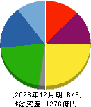 日本シイエムケイ 貸借対照表 2023年12月期