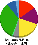 京王電鉄 貸借対照表 2024年6月期