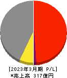 東京ラヂエーター製造 損益計算書 2023年3月期