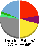 アニコム ホールディングス 貸借対照表 2024年12月期 アニコム ホールディングス 貸借対照表 2024年12月期
