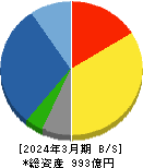 大本組 貸借対照表 2024年3月期