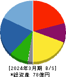 ＥＴＳホールディングス 貸借対照表 2024年3月期