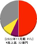 ティアンドエス 損益計算書 2022年11月期