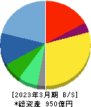 三井松島ホールディングス 貸借対照表 2023年3月期