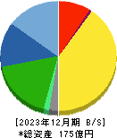 鈴茂器工 貸借対照表 2023年12月期