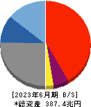 三菱ＵＦＪフィナンシャル・グループ 貸借対照表 2023年6月期