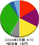 京浜急行電鉄 貸借対照表 2024年6月期