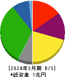 九州旅客鉄道 貸借対照表 2024年3月期