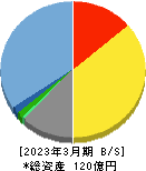 幼児活動研究会 貸借対照表 2023年3月期