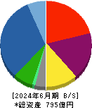 Ａｎｄ　Ｄｏホールディングス 貸借対照表 2024年6月期