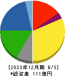 スガイ化学工業 貸借対照表 2023年12月期