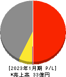 光・彩 損益計算書 2023年1月期