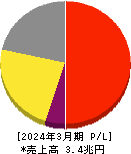 リクルートホールディングス 損益計算書 2024年3月期 リクルートホールディングス 損益計算書 2024年3月期