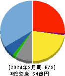 ＨＥＮＮＧＥ 貸借対照表 2024年3月期