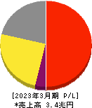 リクルートホールディングス 損益計算書 2023年3月期 リクルートホールディングス 損益計算書 2023年3月期