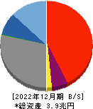 福井銀行 貸借対照表 2022年12月期