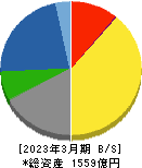 ＥＩＺＯ 貸借対照表 2023年3月期