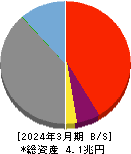 宮崎銀行 貸借対照表 2024年3月期