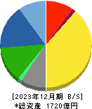 パラマウントベッドホールディングス 貸借対照表 2023年12月期