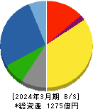 日伝 貸借対照表 2024年3月期