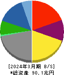 トヨタ自動車 貸借対照表 2024年3月期 トヨタ自動車 貸借対照表 2024年3月期