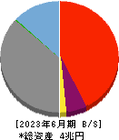 福井銀行 貸借対照表 2023年6月期