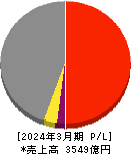 東プレ 損益計算書 2024年3月期