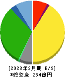 東部ネットワーク 貸借対照表 2023年3月期