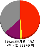 パソナグループ 損益計算書 2024年5月期