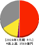 コメリ 損益計算書 2024年3月期