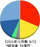 富士山マガジンサービス 貸借対照表 2022年12月期