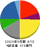 三谷産業 貸借対照表 2023年9月期