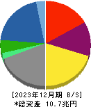 住友商事 貸借対照表 2023年12月期