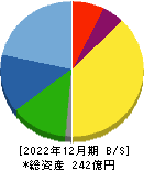 湖北工業 貸借対照表 2022年12月期