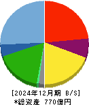 さくらインターネット 貸借対照表 2024年12月期 さくらインターネット 貸借対照表 2024年12月期