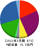 三菱ＨＣキャピタル 貸借対照表 2022年3月期