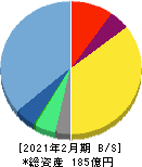 ＲＰＡホールディングス 貸借対照表 2021年2月期