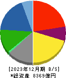 戸田建設 貸借対照表 2023年12月期