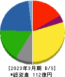 スガイ化学工業 貸借対照表 2023年3月期