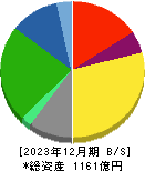 亀田製菓 貸借対照表 2023年12月期