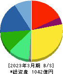 ＩＤＥＣ 貸借対照表 2023年3月期