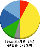 クニミネ工業 貸借対照表 2023年3月期