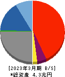 大分銀行 貸借対照表 2023年3月期