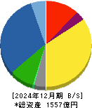 やまびこ 貸借対照表 2024年12月期 やまびこ 貸借対照表 2024年12月期
